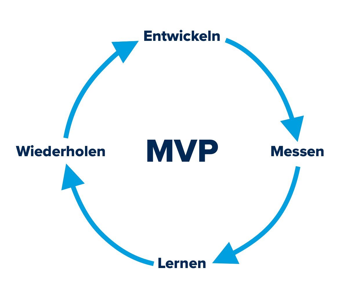 Was ist ein MVP? Definition, Ziel und Beispiele
