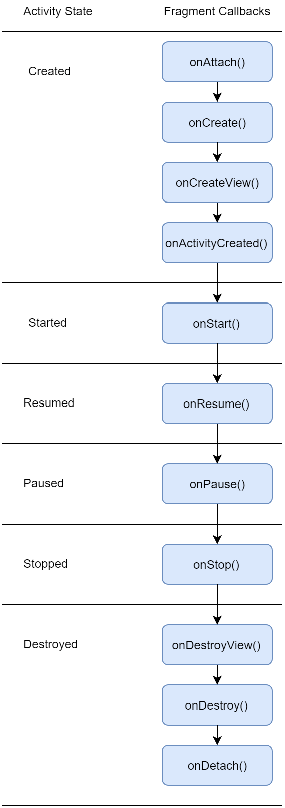 Activity And Fragment Overview Bright Developers