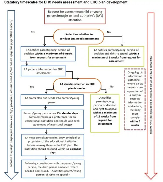 What is an EHCP? How to get an Education, Health & Care Plan EHCPs