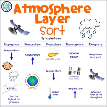 Atmosphere Layers Worksheet - Sorting Activity - Bright in the Middle