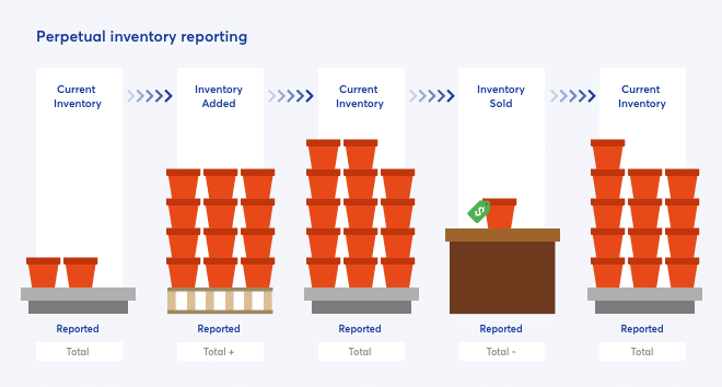 What is Inventory Management? Inventory Management System Guide