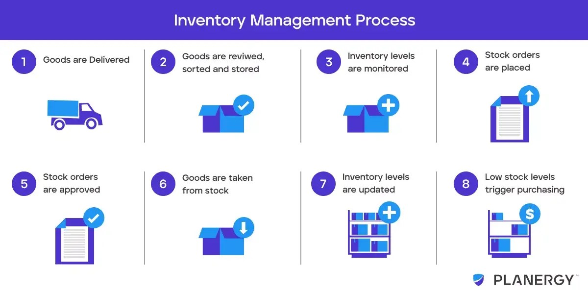 Inventory Management Definition & How it Works Brightpearl