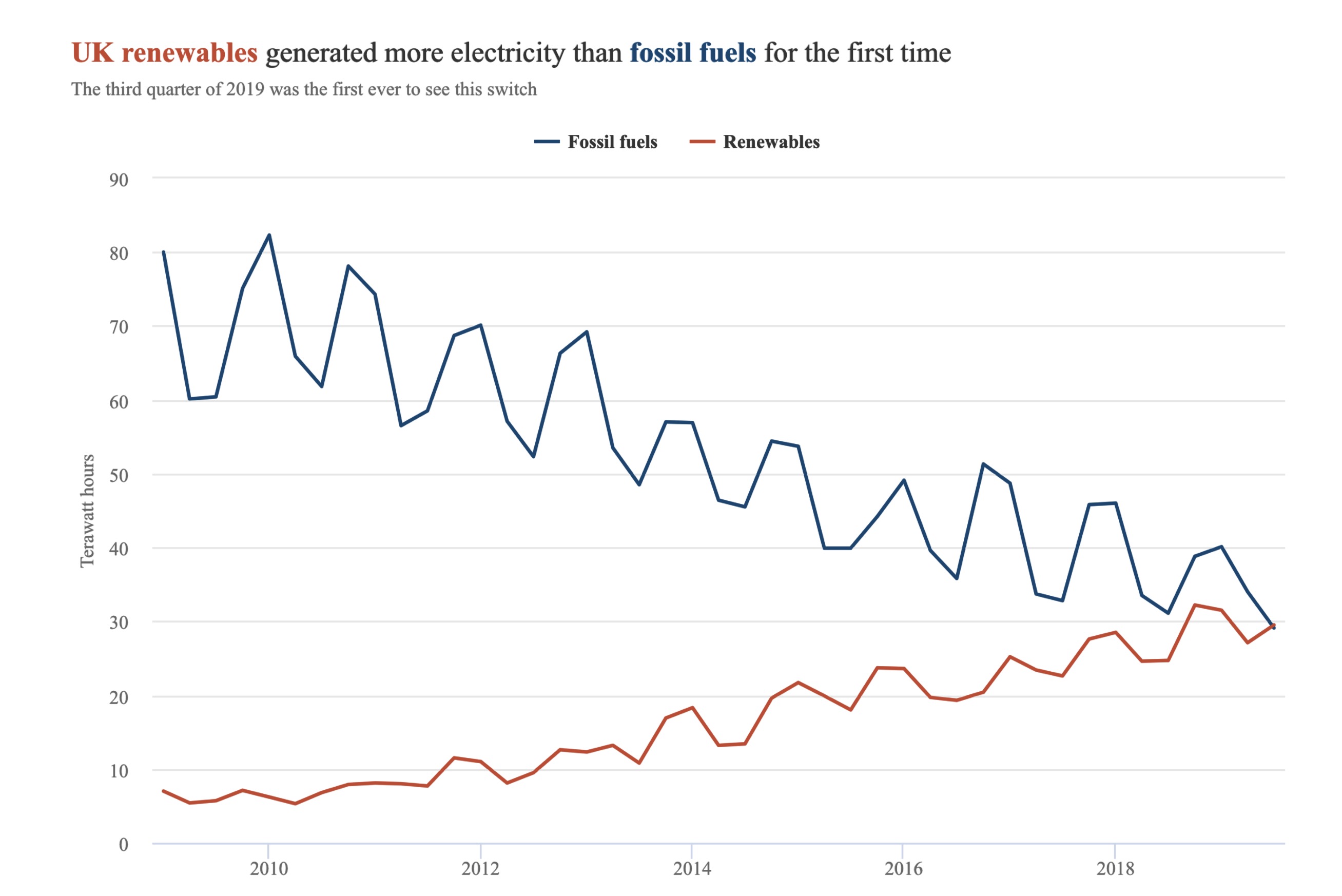 UK Renewable Energy Overtakes Fossil Fuels for the First Time BrightVibes