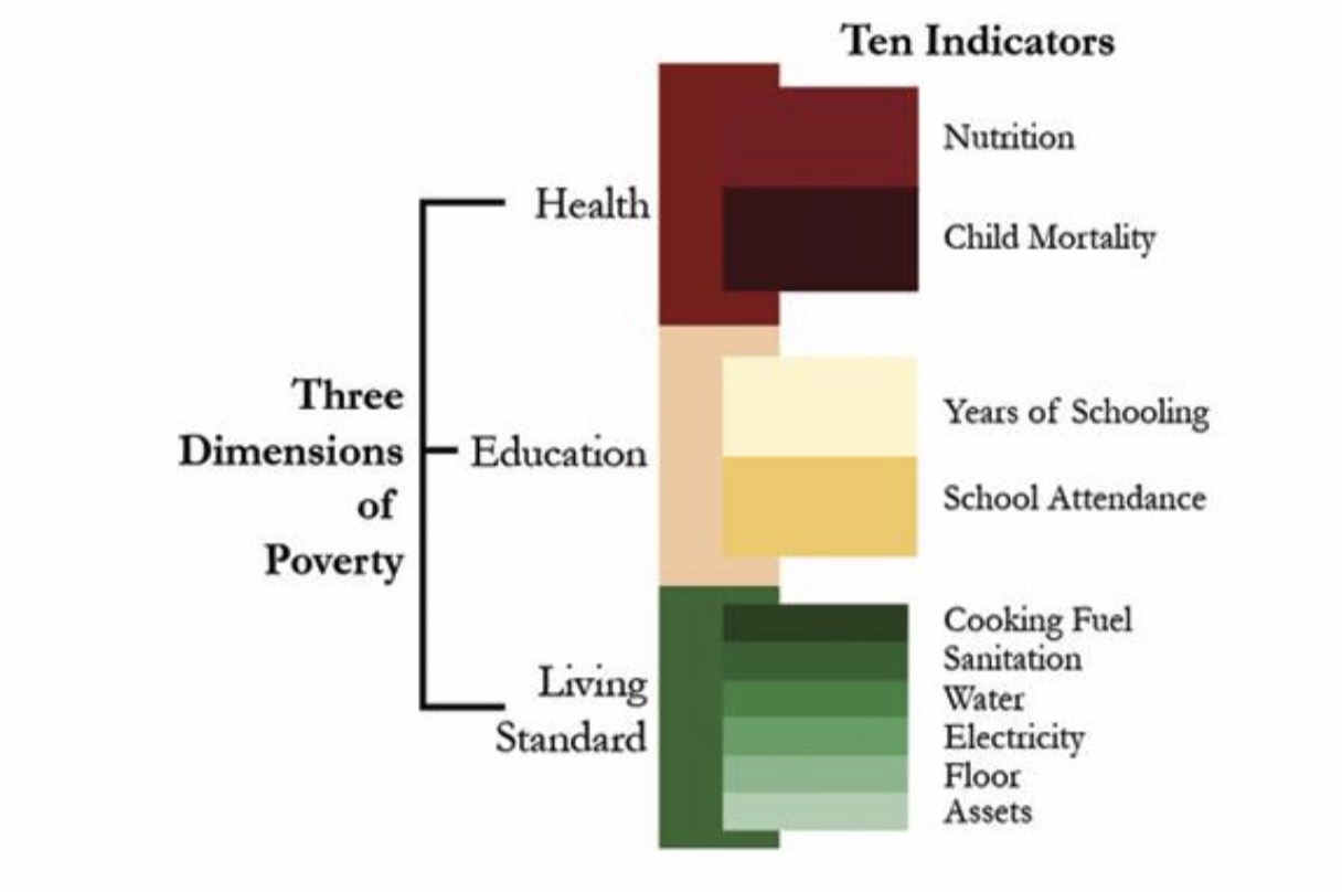 India has halved its poverty rate since 1990s say World Bank BrightVibes