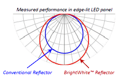 Reflectors BrightView Technologies, Inc.