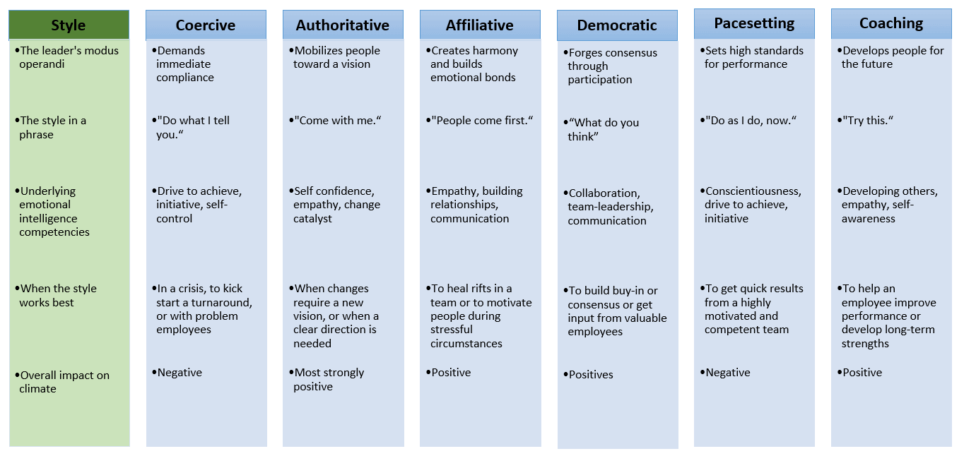 6 Project Management Leadership Styles
