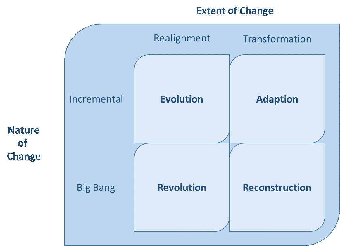 Leading Change in an Organization