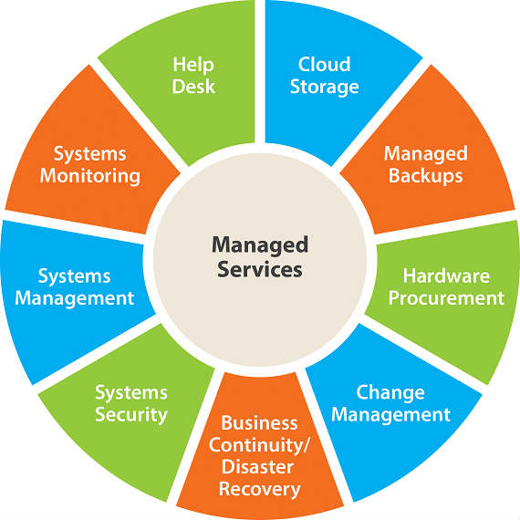 Managed Network Solutions