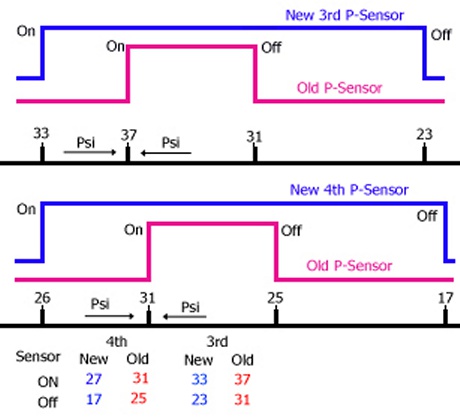 3rd and 4th clutch pressure switch replaced, WOW! | Drive Accord Honda