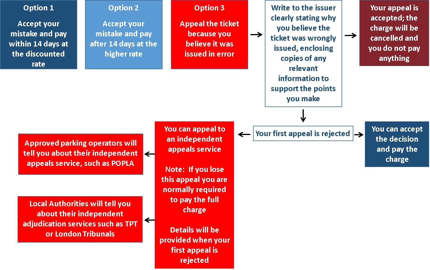How to appeal a parking ticket