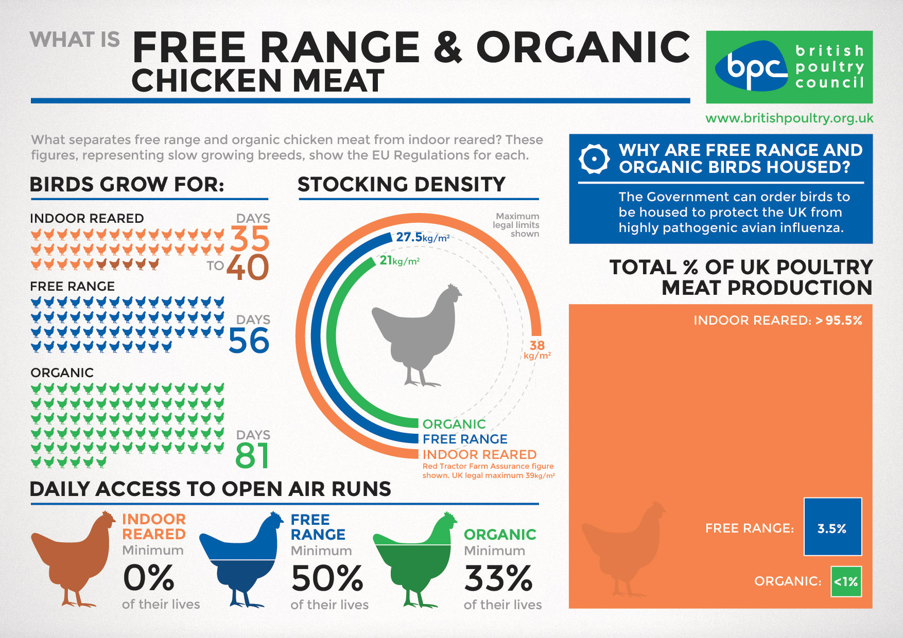 What is Free Range and Organic Chicken Meat? The British Poultry Council