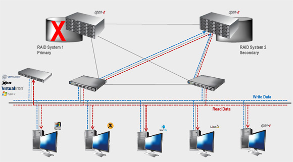 iSCSI SAN Storage Servers and NAS Storage Server Solutions
