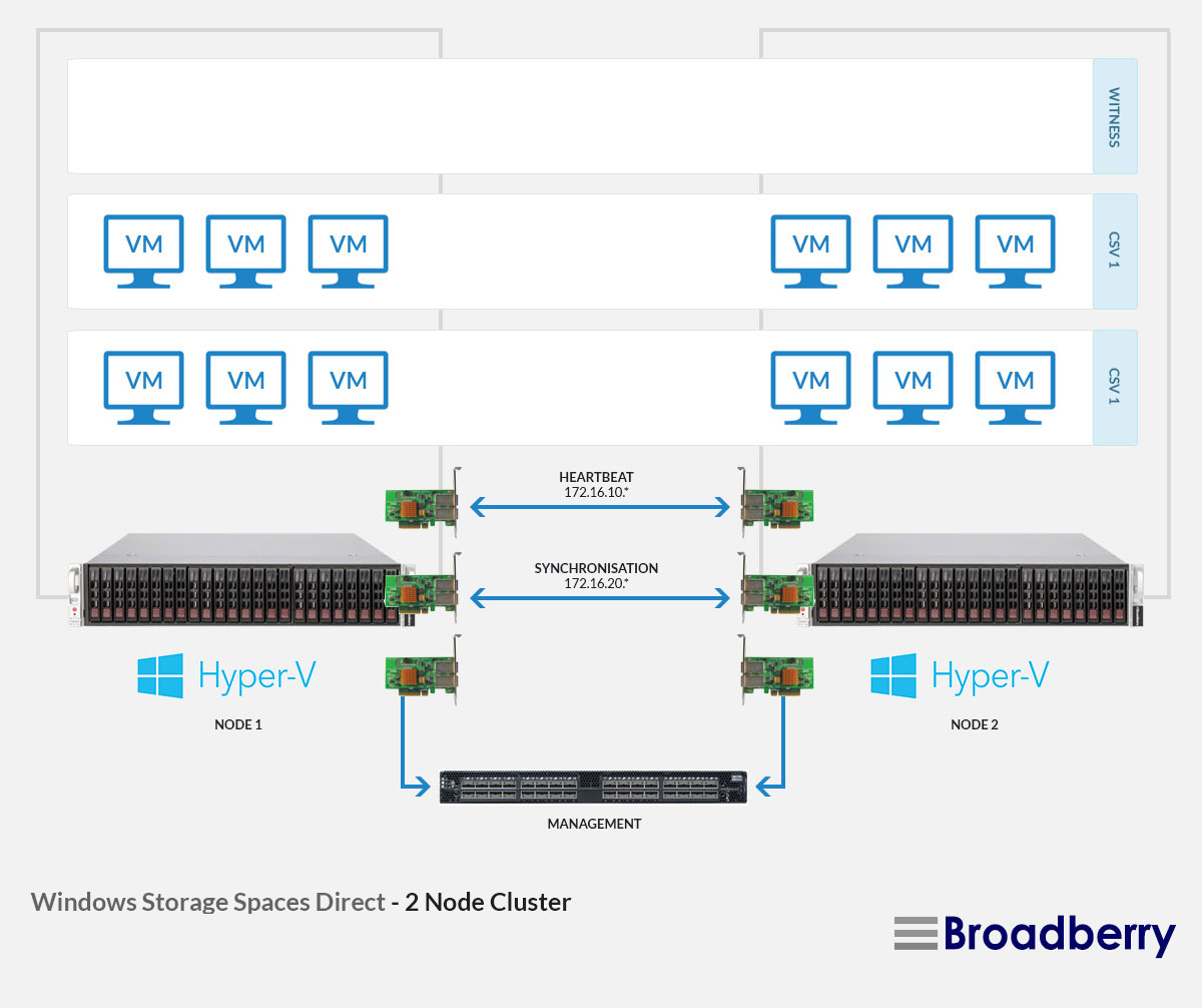 Windows Storage Spaces Direct Compatible Servers