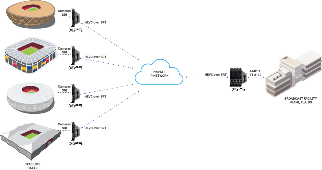 Evertz Helps US Broadcasters Deliver An Exceptional FIFA World Cup 2022