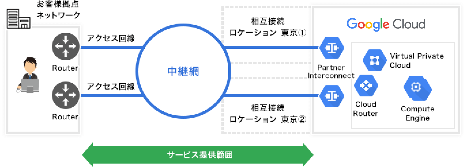 導入事例 GCP接続サービス TOKAIコミュニケーションズ