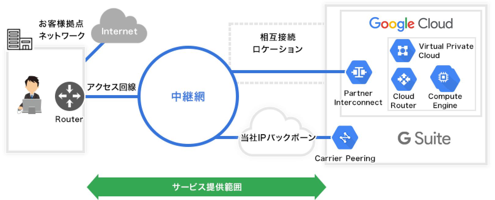 導入事例 GCP接続サービス TOKAIコミュニケーションズ