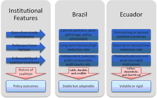 Brazil and Ecuador Similar Political Institutions, Different Policy