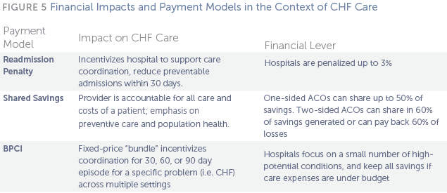 Treating Congestive Heart Failure and the Role of Payment Reform
