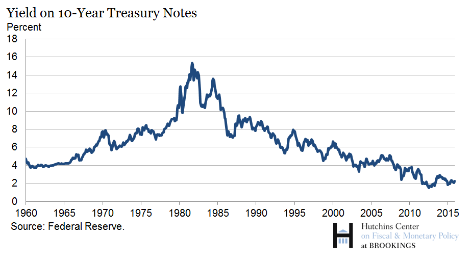 Persistently low interest rates argue for delayed budget belt