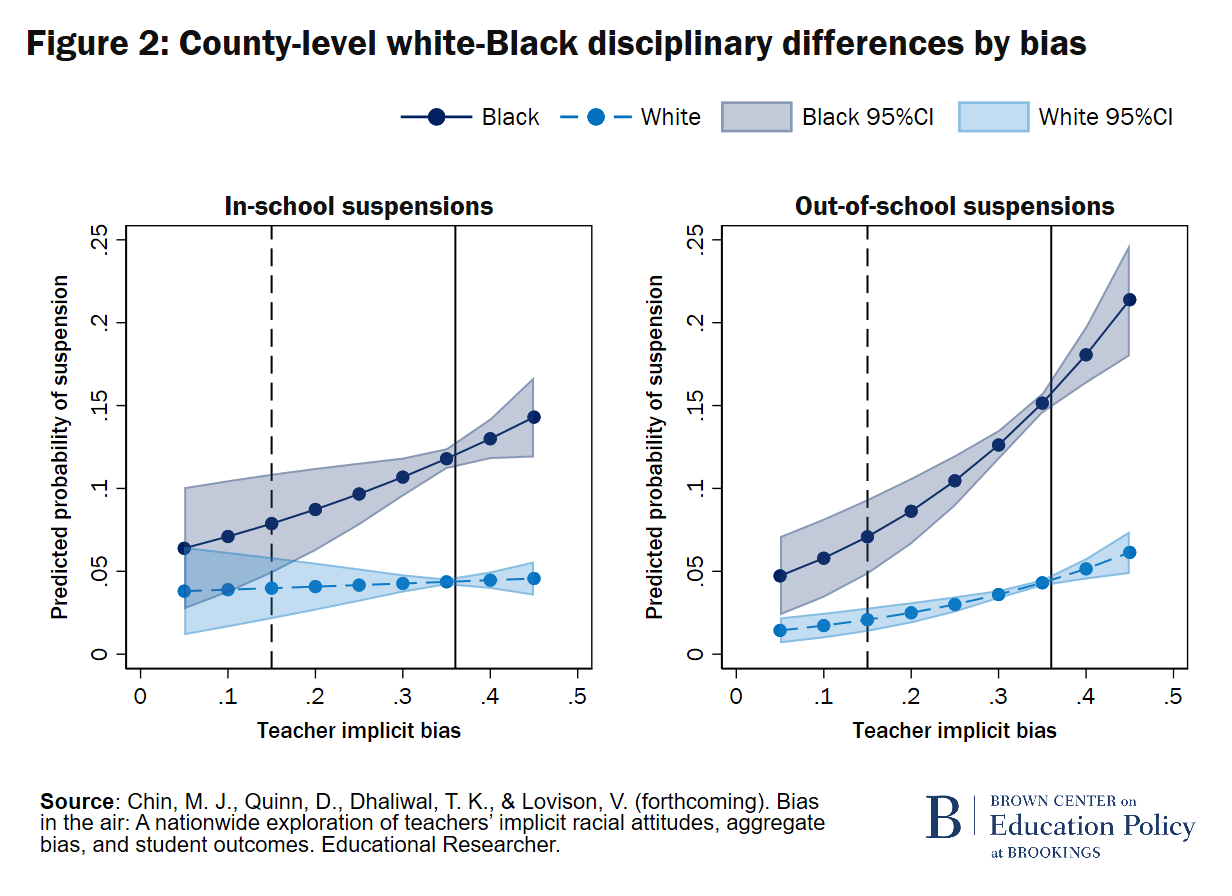 Educator bias is associated with racial disparities in student