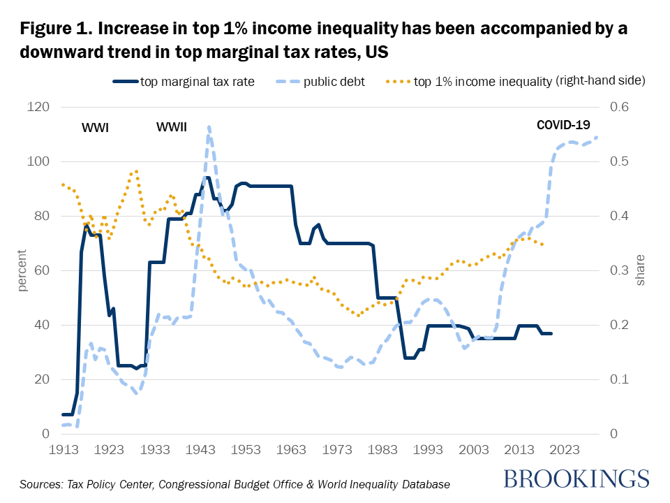 Memo to the New Congress: Taxes Have Consequences