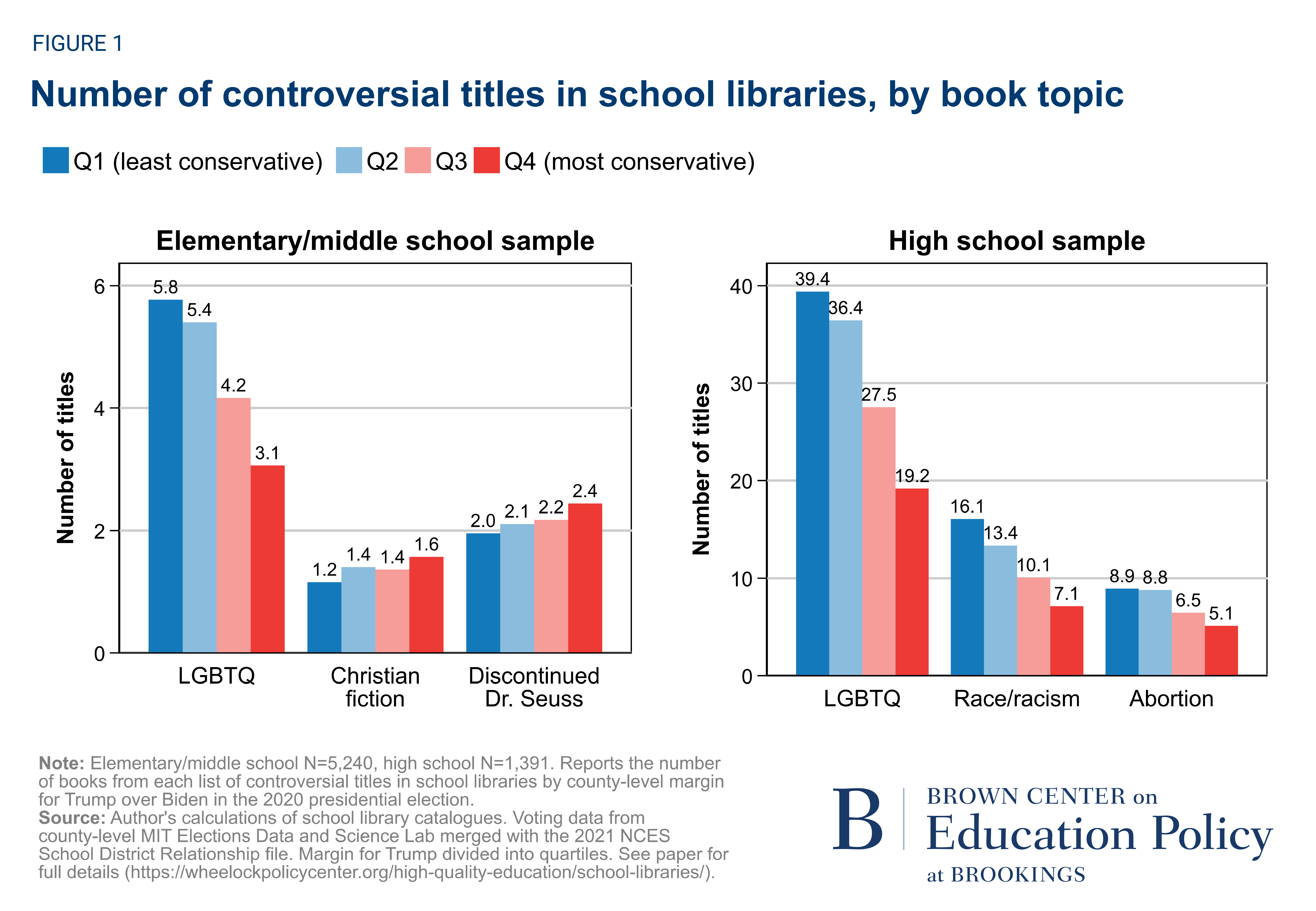 Politics and school libraries What shapes students' access to