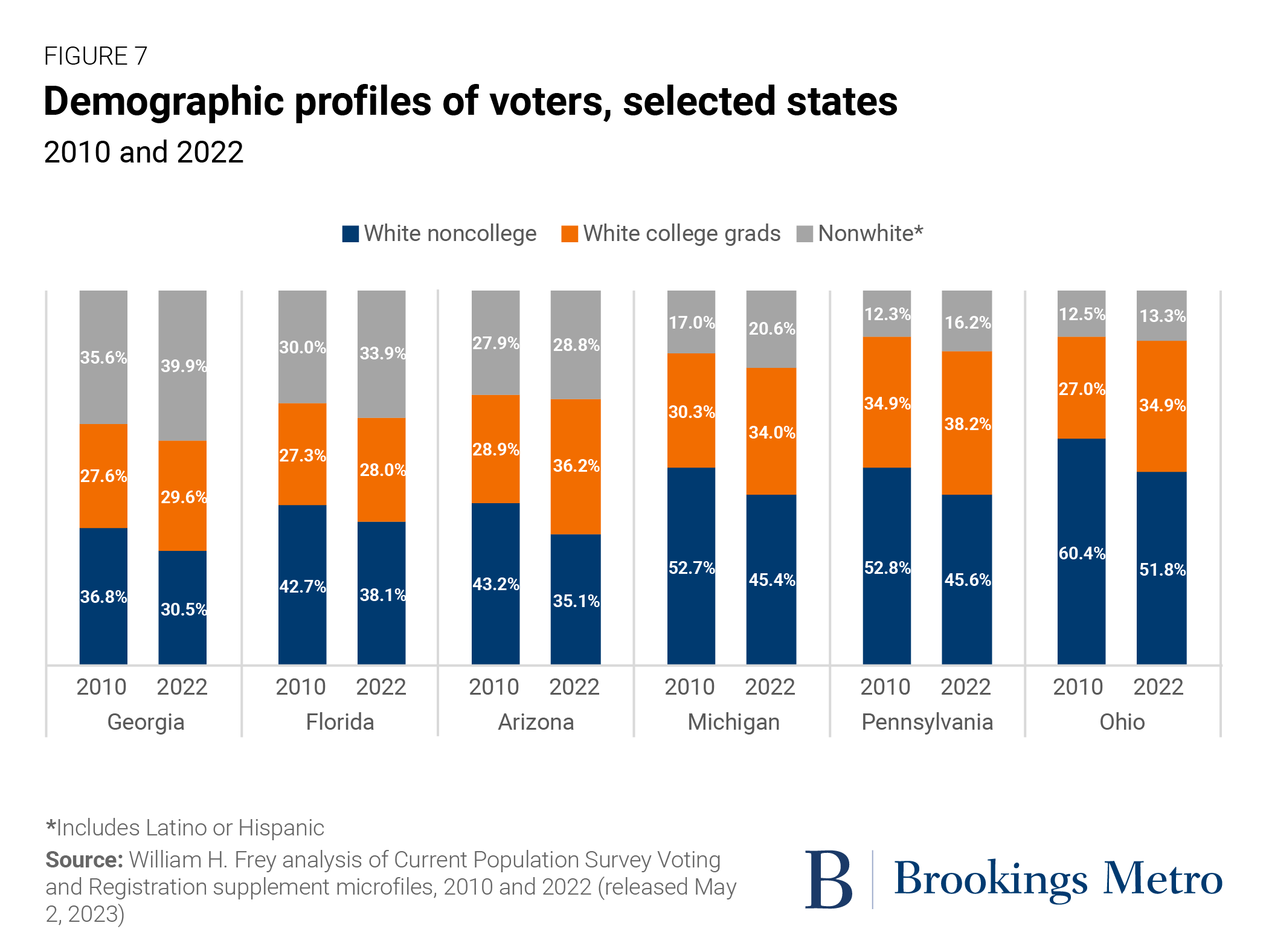 New voter turnout data from 2022 shows some surprises, including lower