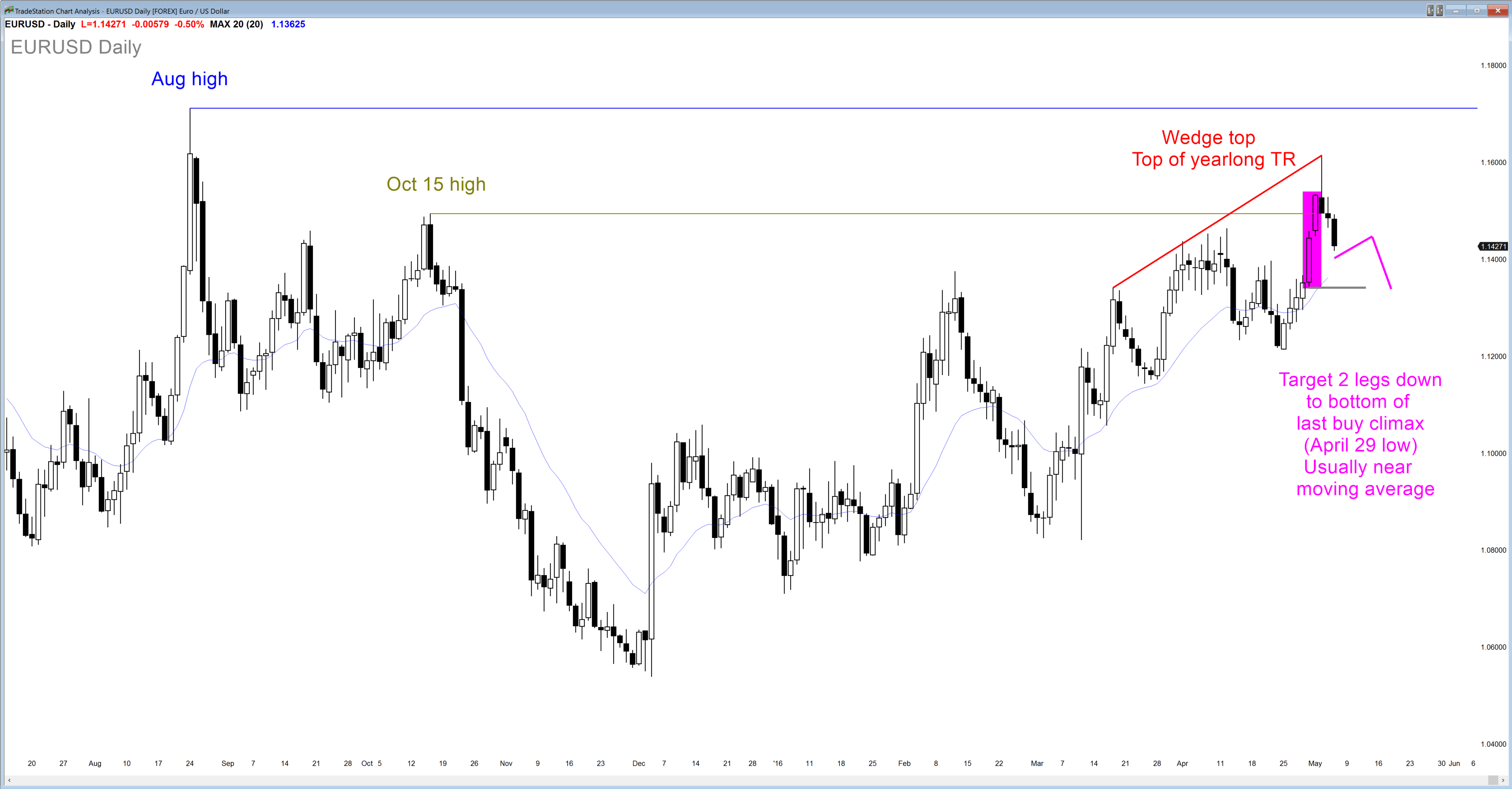 Learn how to trade swing trading price action