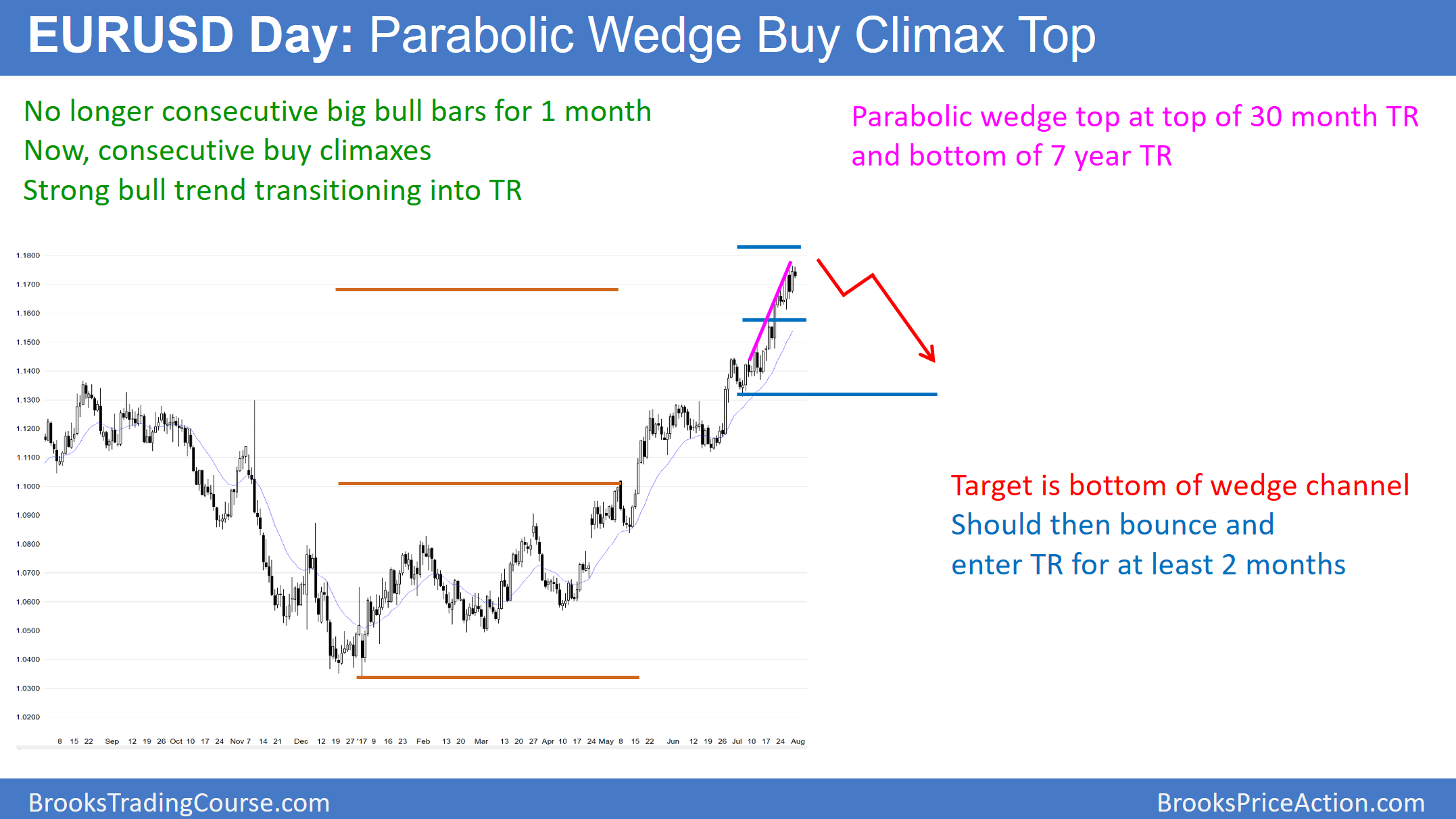 Emini buy climax needs sell signal and trend reversal Brooks Trading