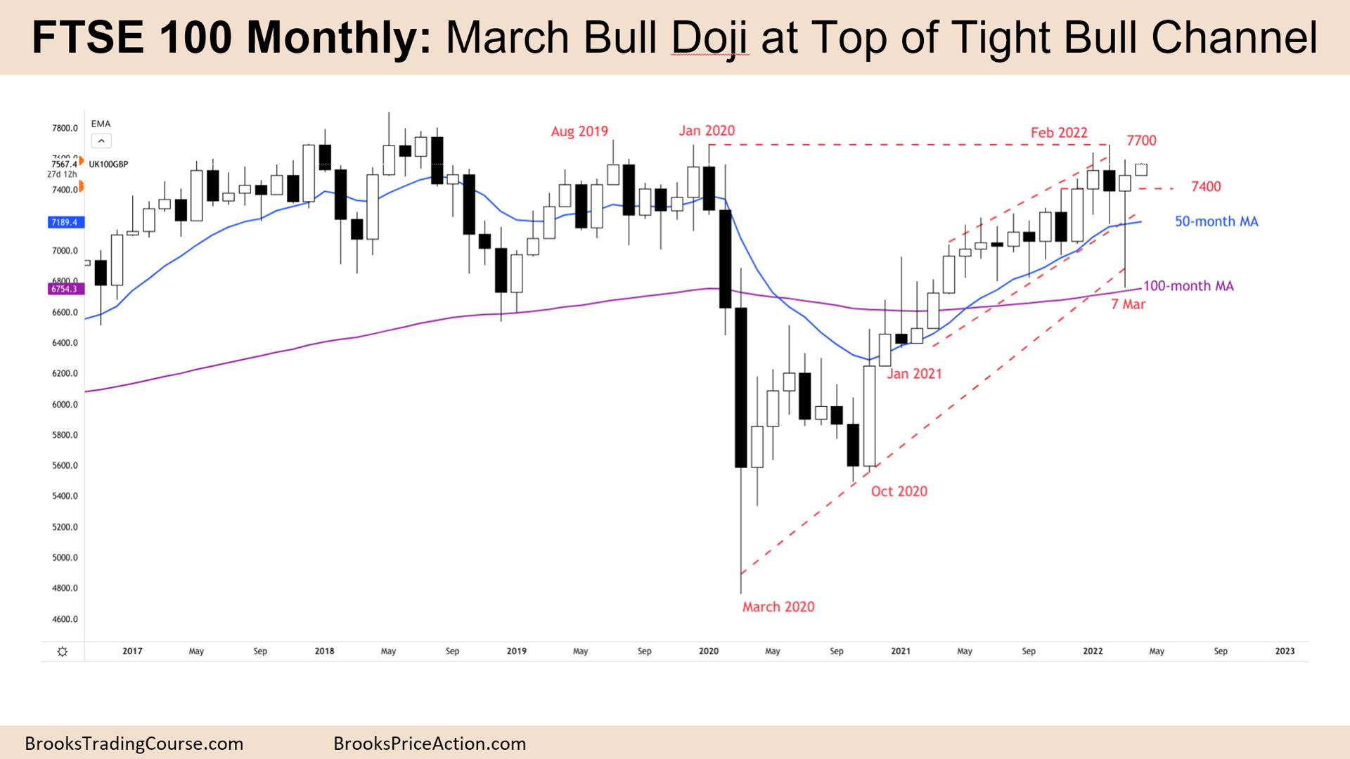 top 100 charts 2023 Ftse Futures Continued Higher | Brooks Trading Course