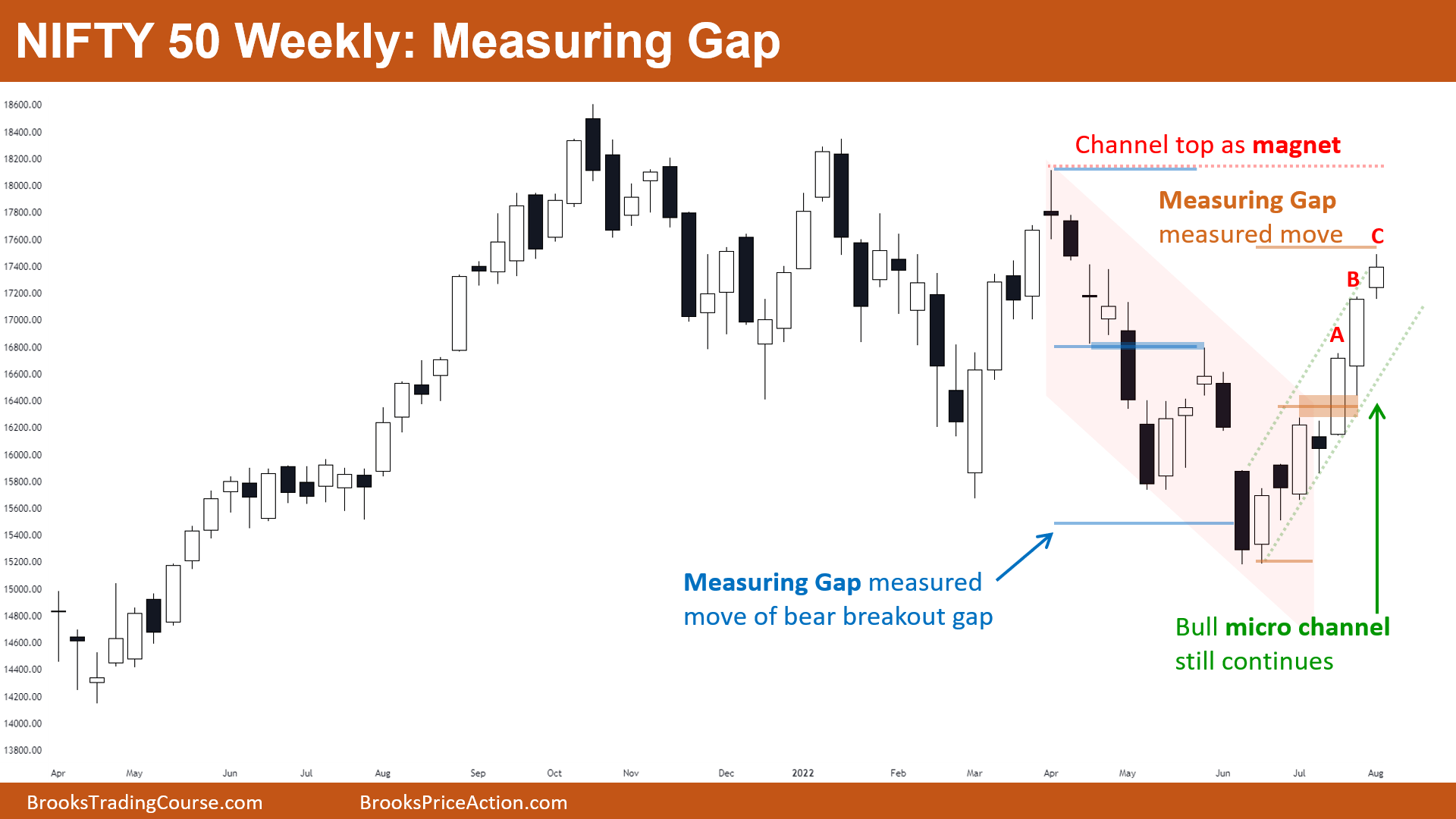 Nifty 50 measuring gap Curso de Trading de Brooks