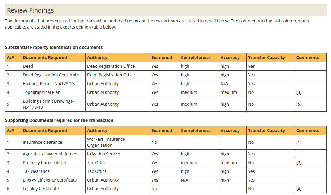 Sample Property Review Report as performed by