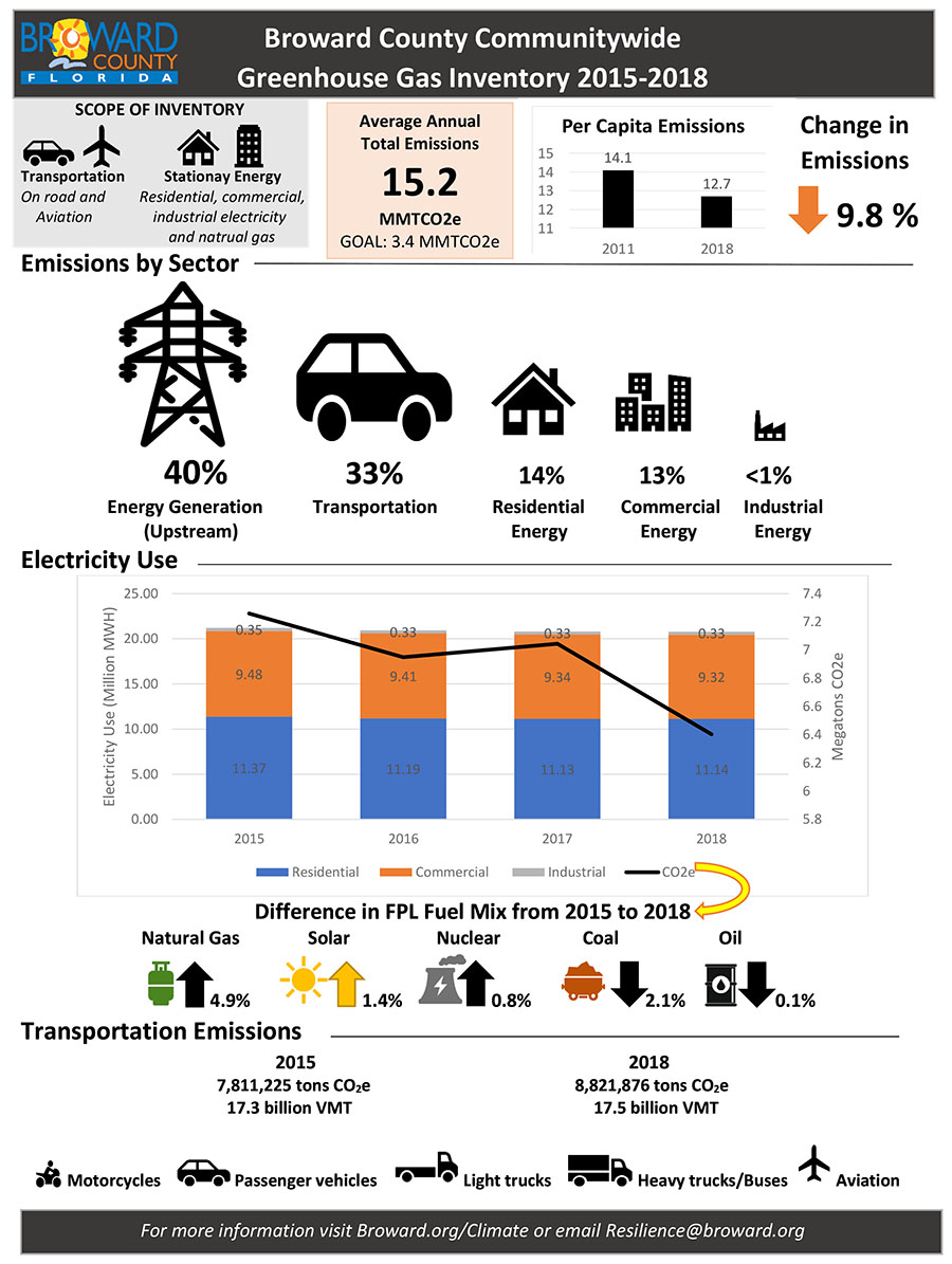 Climate & Energy Greenhouse Gas Inventories