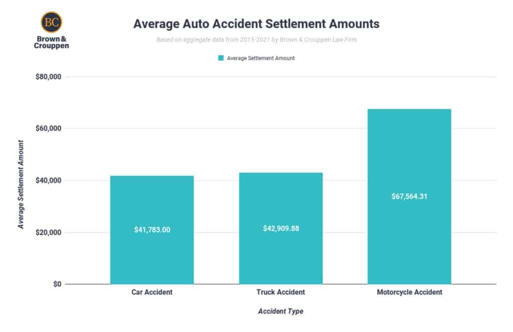 Average Car Accident Settlement Amount Brown & Crouppen Law Firm