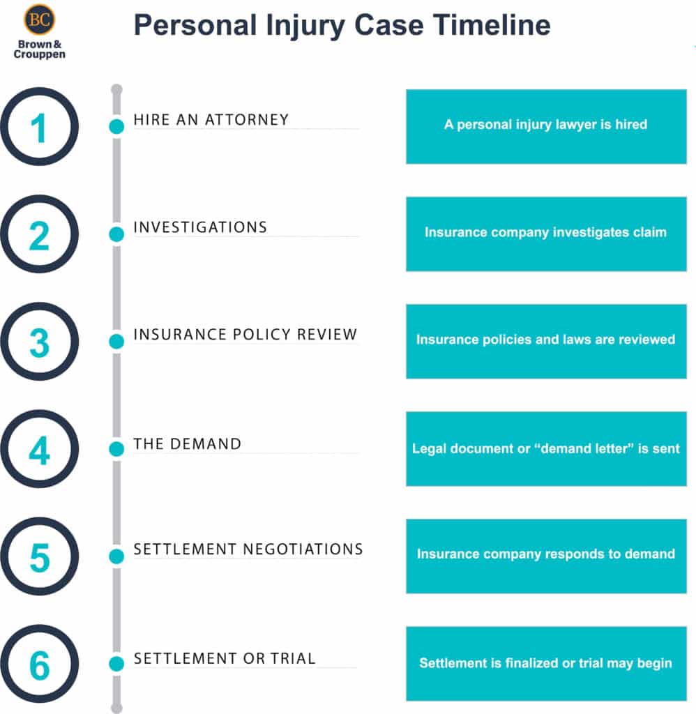 Personal Injury Case Timeline Steps & Lawsuit Process
