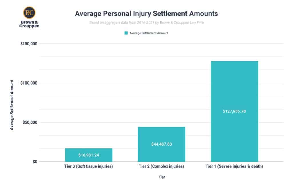 Average Truck Accident Settlement Amounts Brown & Crouppen Law Firm