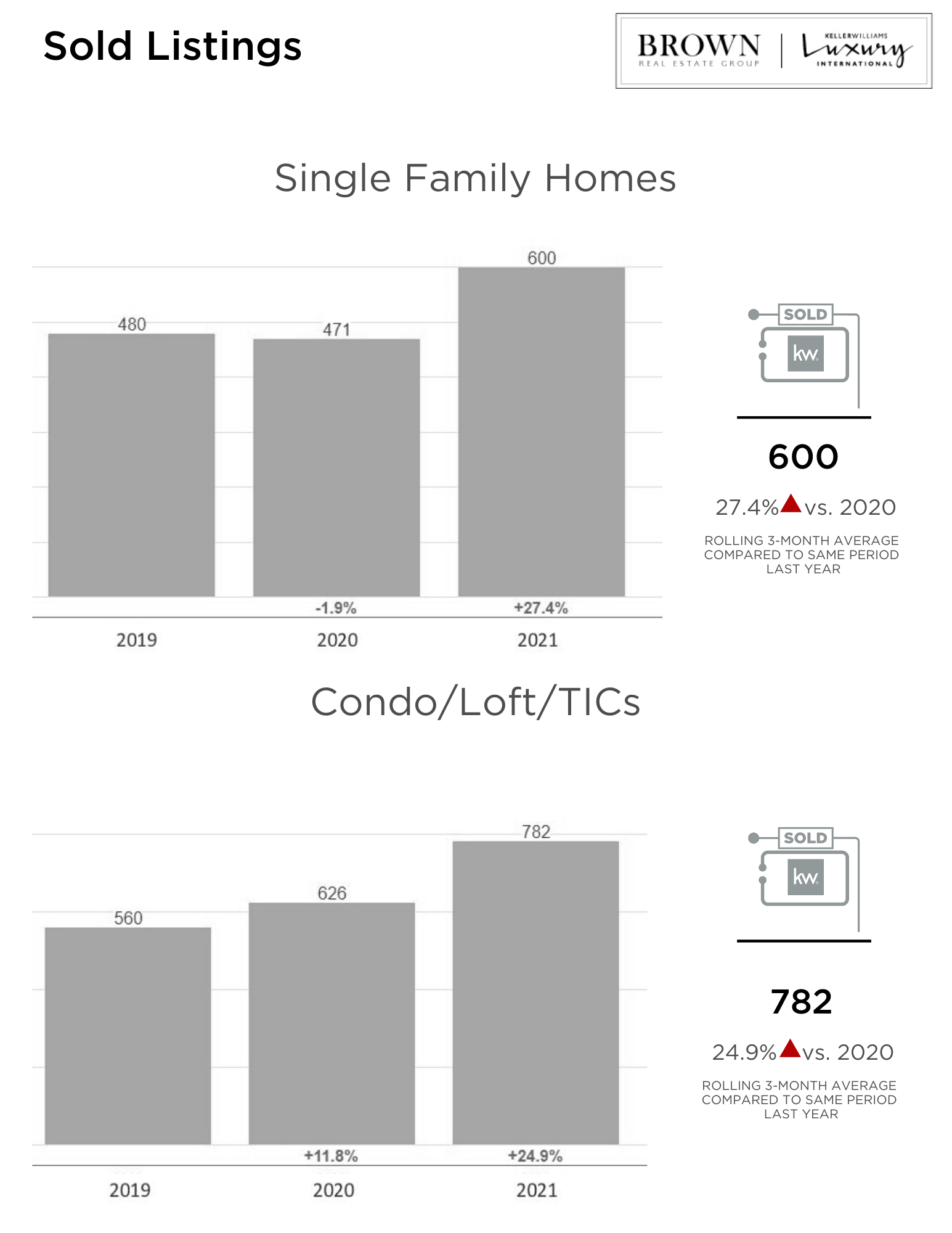 San Francisco Real Estate Market Report February 2021 Brown Real