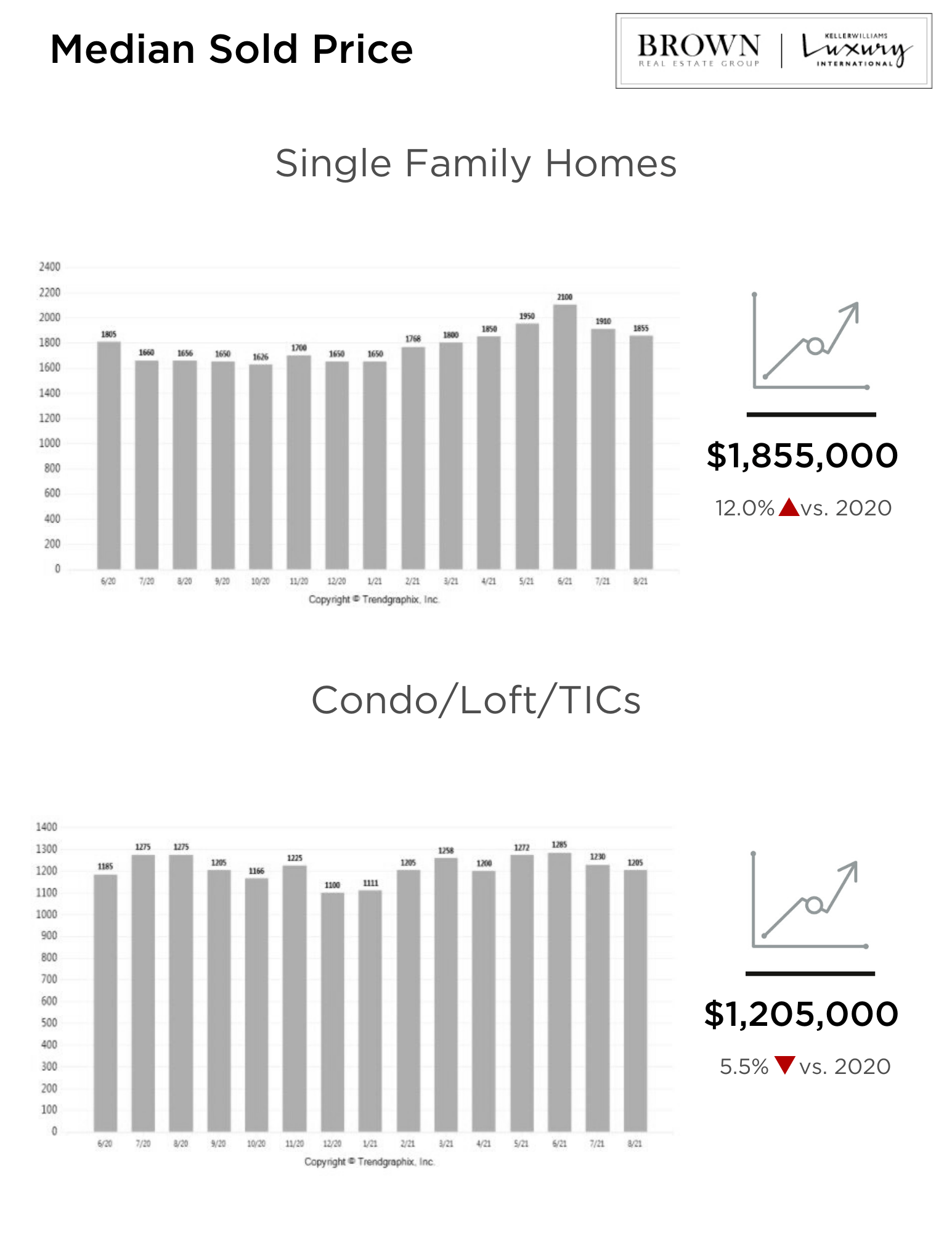 San Francisco Real Estate Market Report September 2021