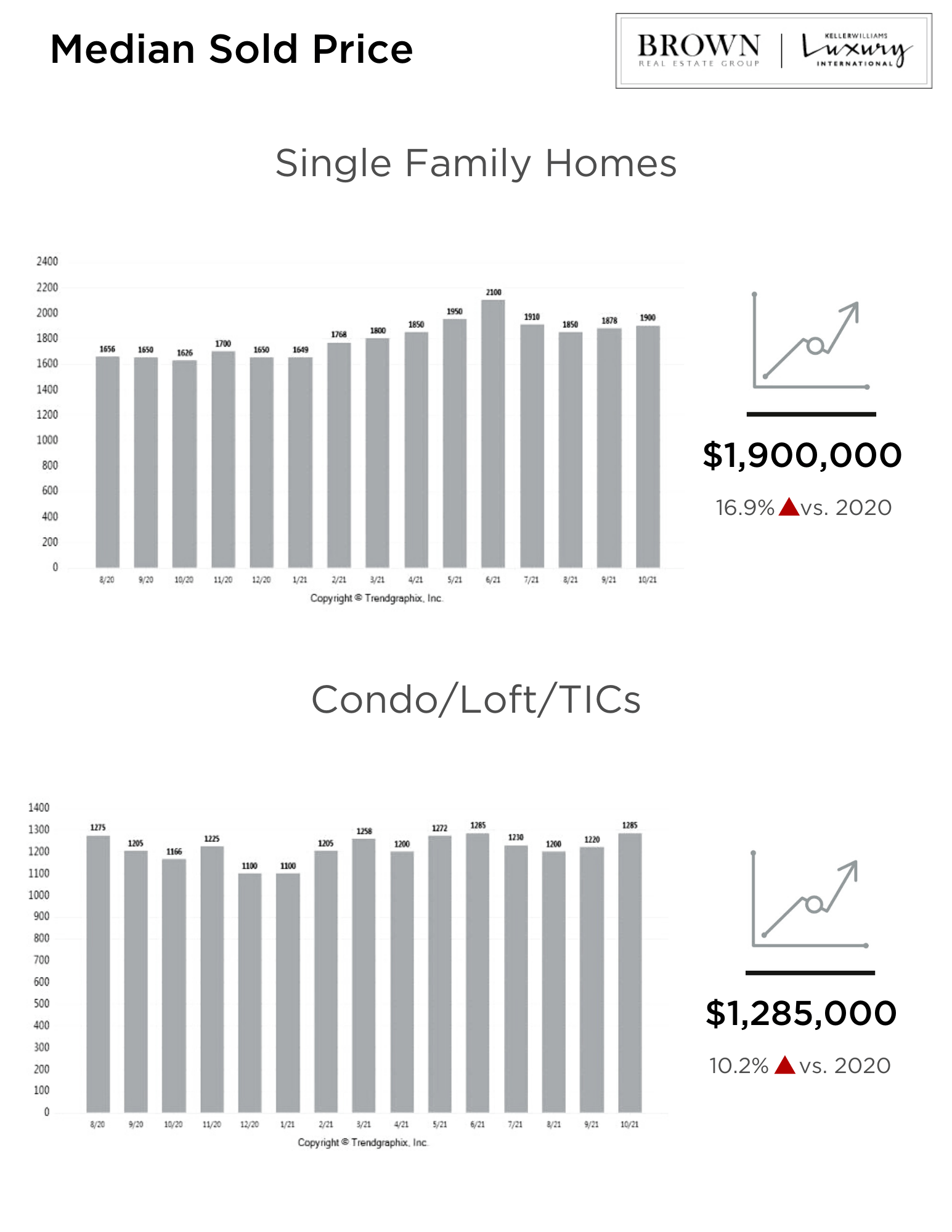 San Francisco Real Estate Market Report November 2021 Brown Real
