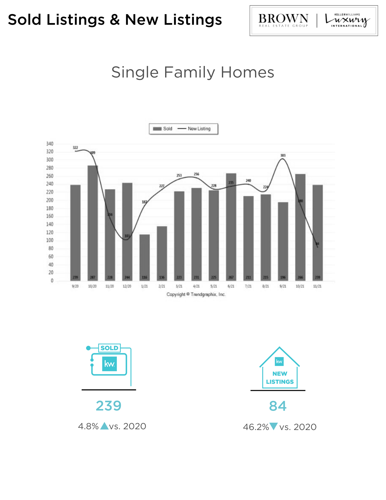 San Francisco Real Estate Market Report December 2021