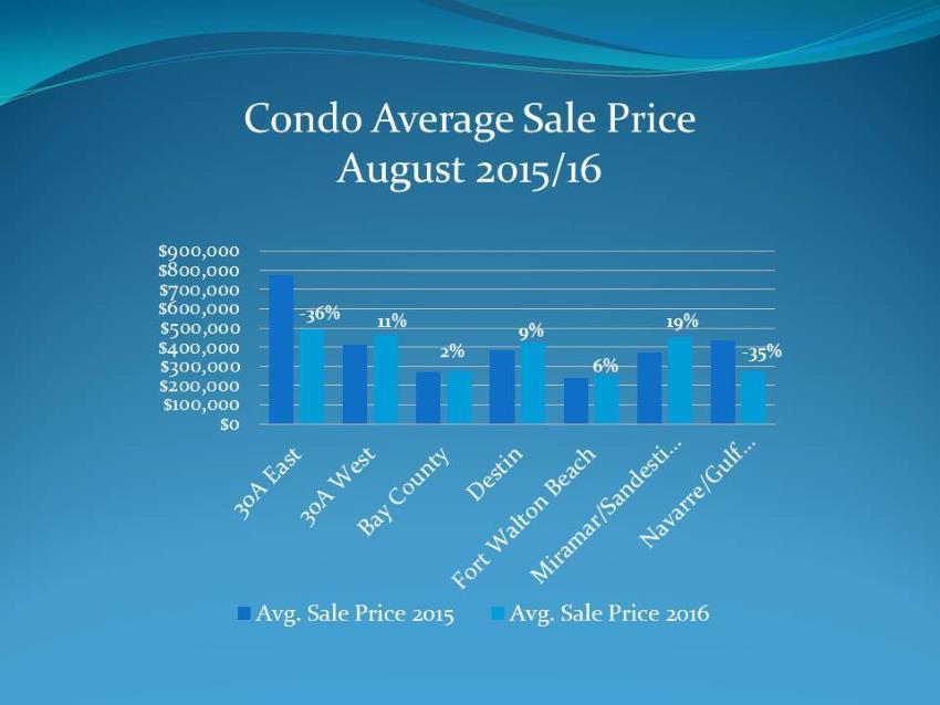 Emerald Coast Condo Price Comparison for August
