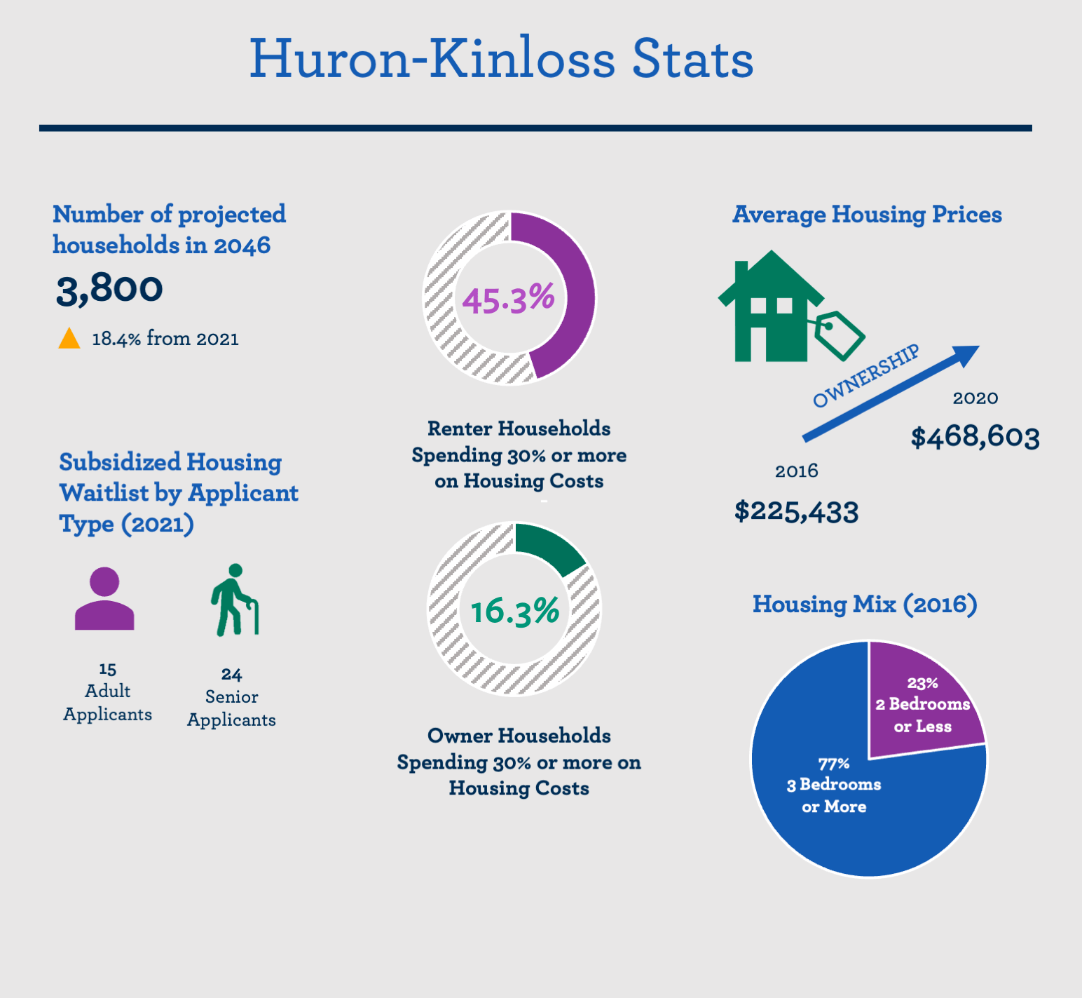 Affordable Housing 101 Bruce County