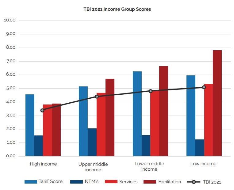 International trade barrier index reveals Western Europe most heavily