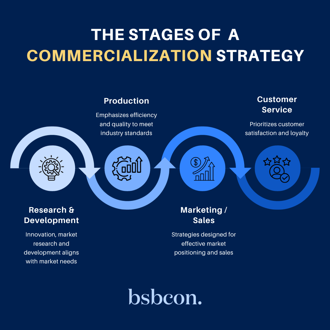 Commercialization Strategy Bsbcon