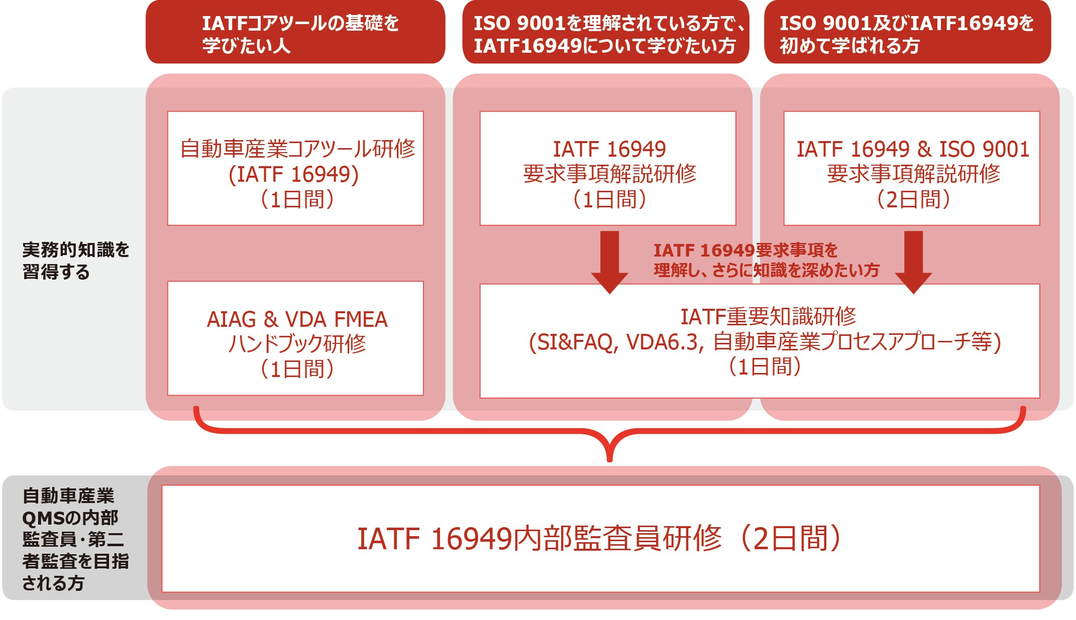 IATF 16949研修 自動車産業QMS,コアツール,FMEA他