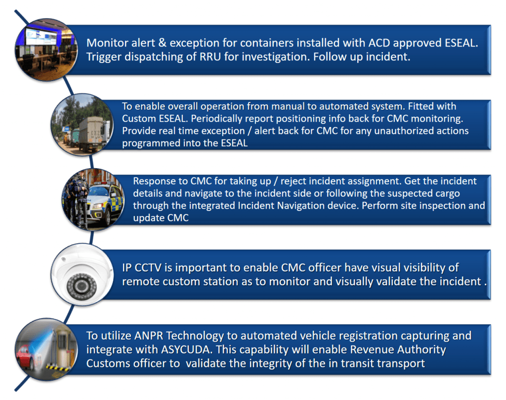 BSMART Electronic Cargo Tracking System Bsmart