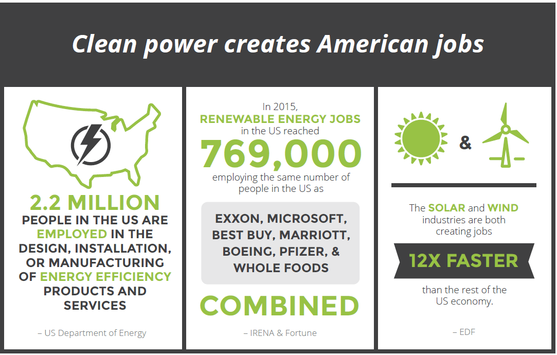 Clean Power Generates American Jobs and Business Competitiveness Blog
