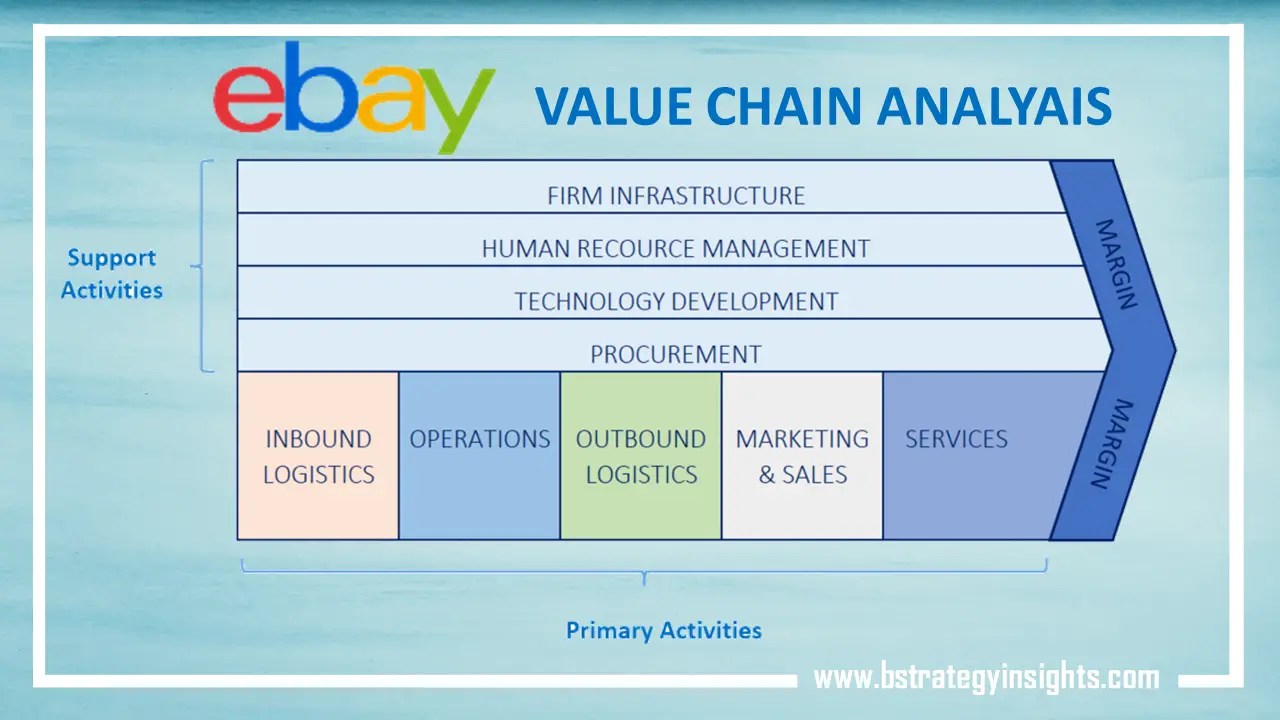 eBay's Value Chain Analysis [2022 updated] BStrategy Insights