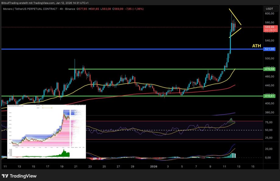 Quelle est la prochaine étape après la cassure du XMR ? Quelle est la prochaine étape après la cassure du XMR ?