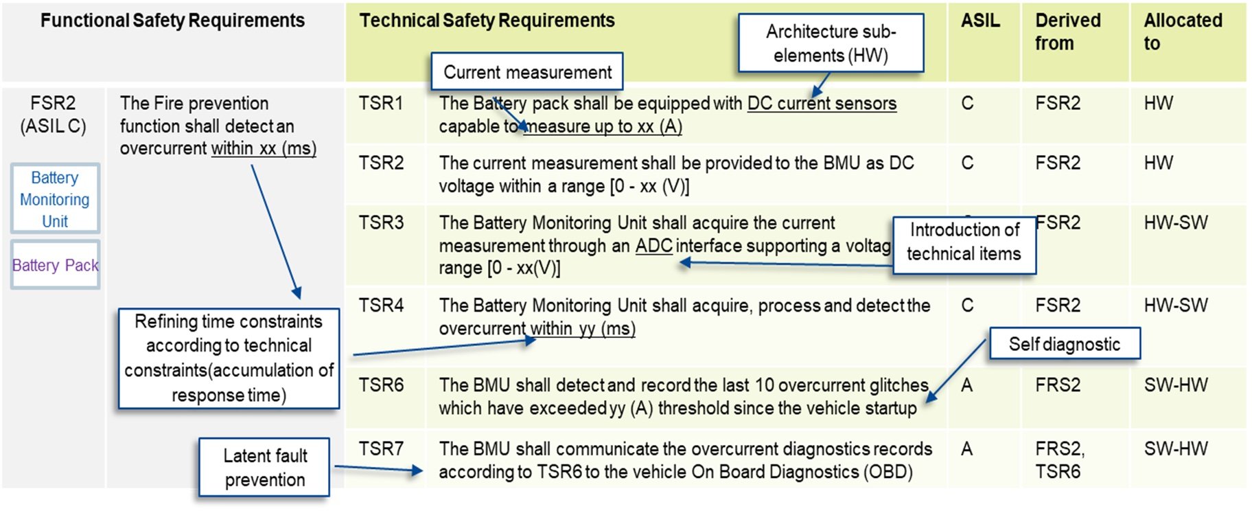 ISO 26262 Functional Safety Requirement Types BTC Embedded Systems AG
